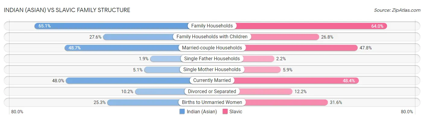 Indian (Asian) vs Slavic Family Structure