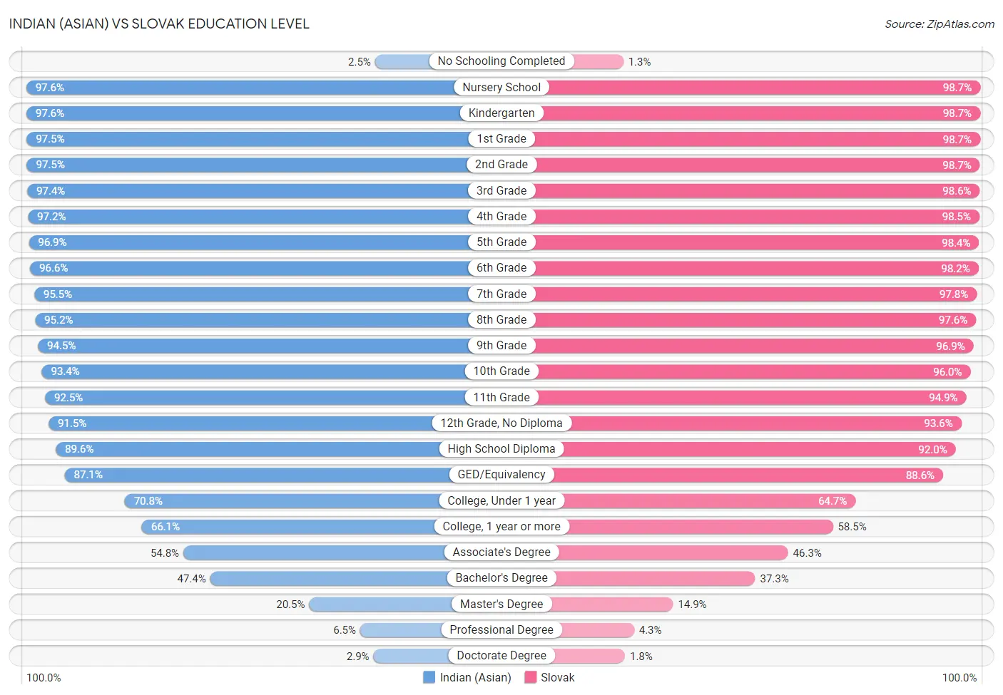 Indian (Asian) vs Slovak Education Level