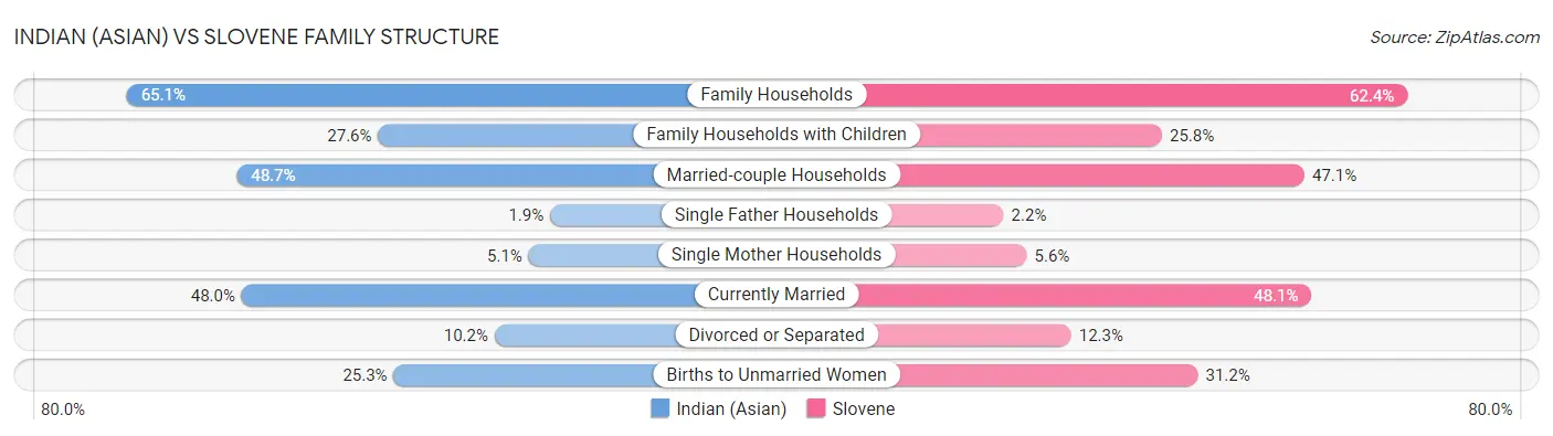 Indian (Asian) vs Slovene Family Structure