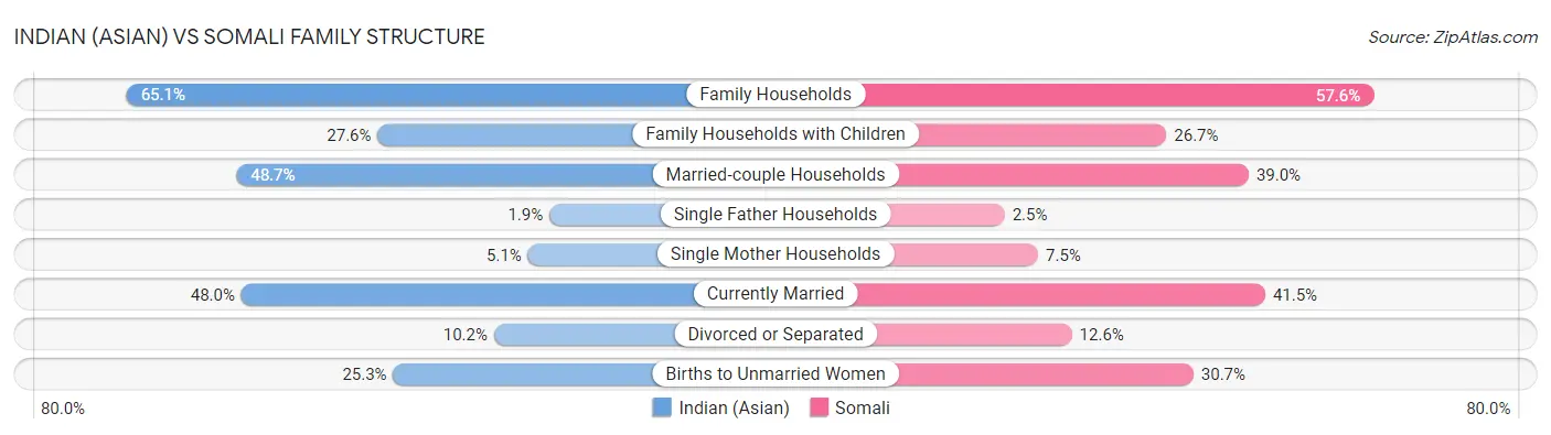 Indian (Asian) vs Somali Family Structure