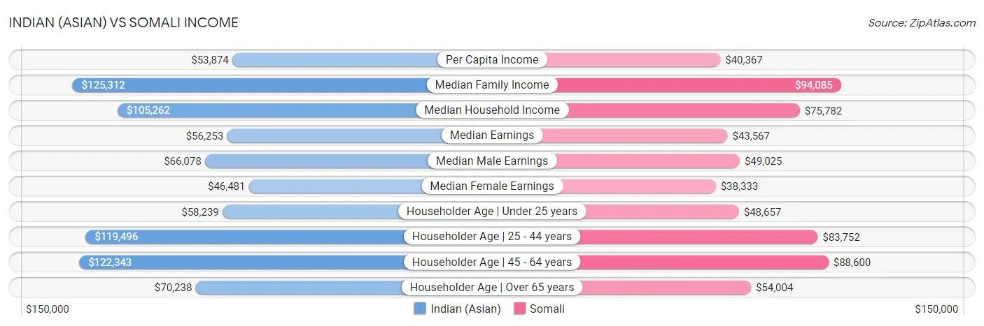 Indian (Asian) vs Somali Income