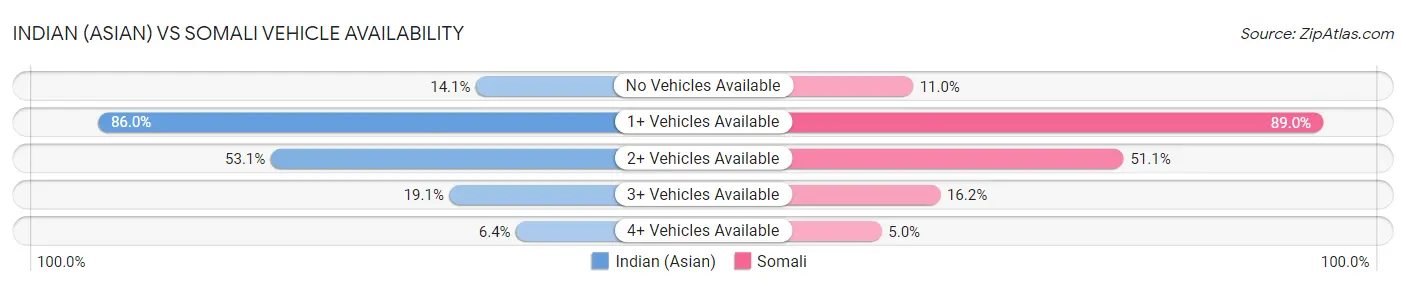 Indian (Asian) vs Somali Vehicle Availability