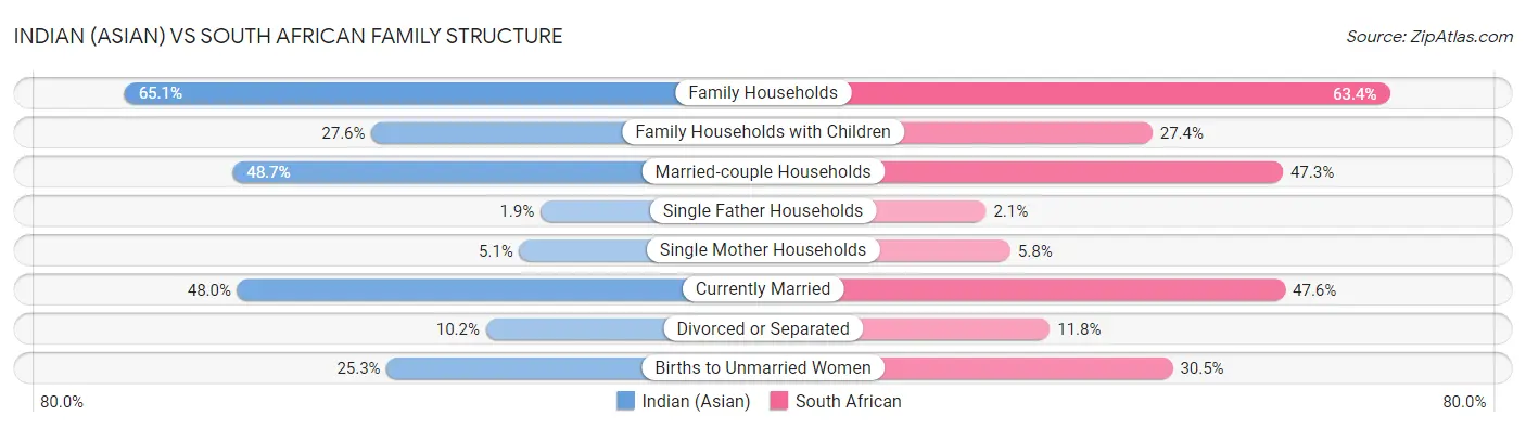 Indian (Asian) vs South African Family Structure