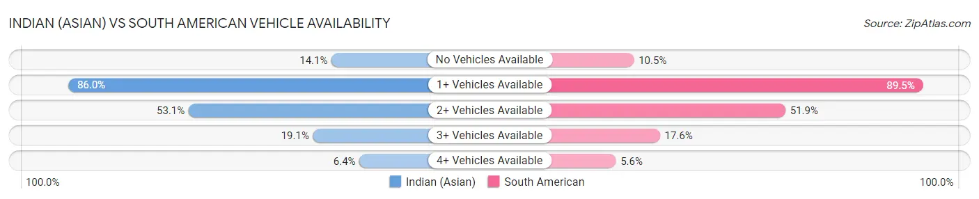 Indian (Asian) vs South American Vehicle Availability