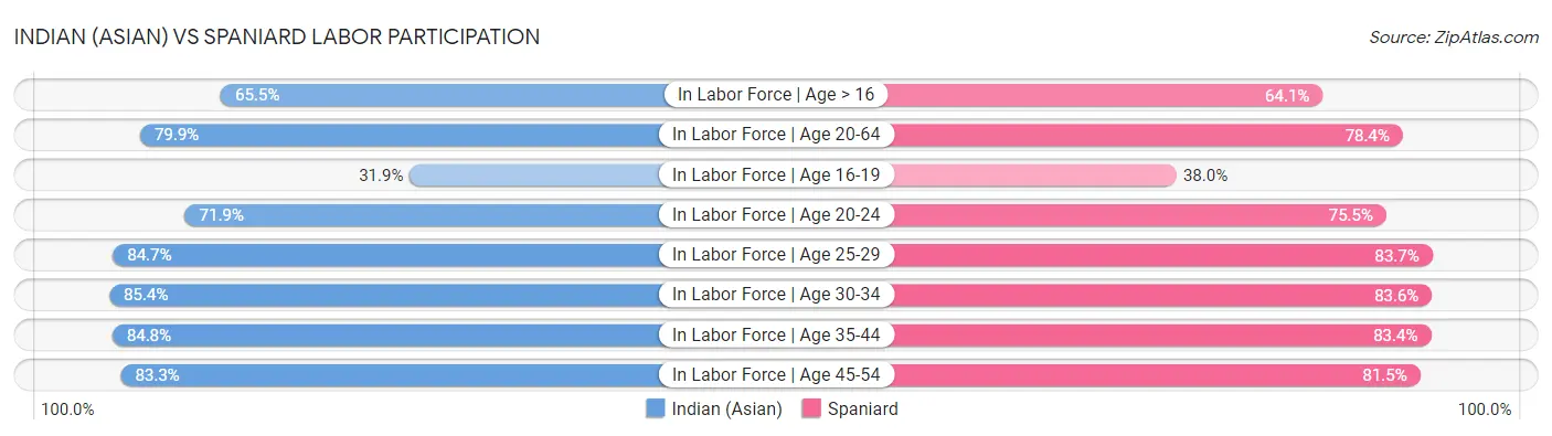 Indian (Asian) vs Spaniard Labor Participation