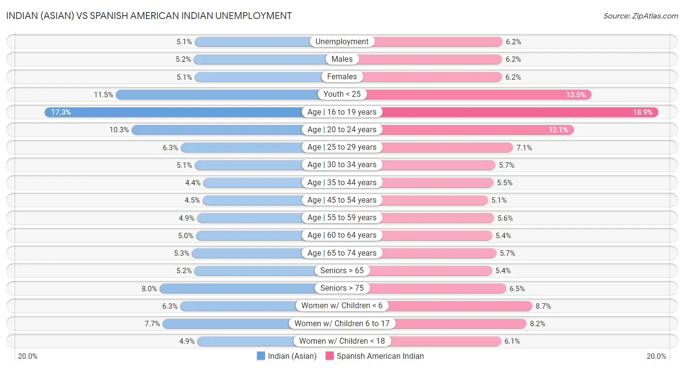 Indian (Asian) vs Spanish American Indian Unemployment