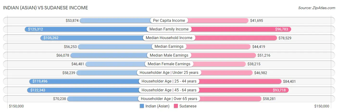 Indian (Asian) vs Sudanese Income