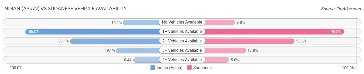 Indian (Asian) vs Sudanese Vehicle Availability