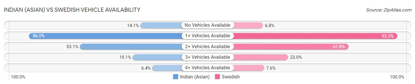 Indian (Asian) vs Swedish Vehicle Availability