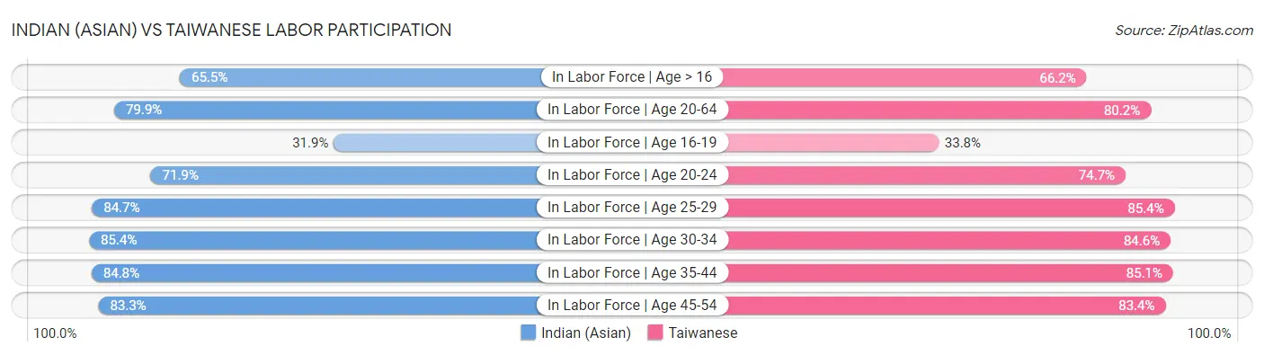 Indian (Asian) vs Taiwanese Labor Participation