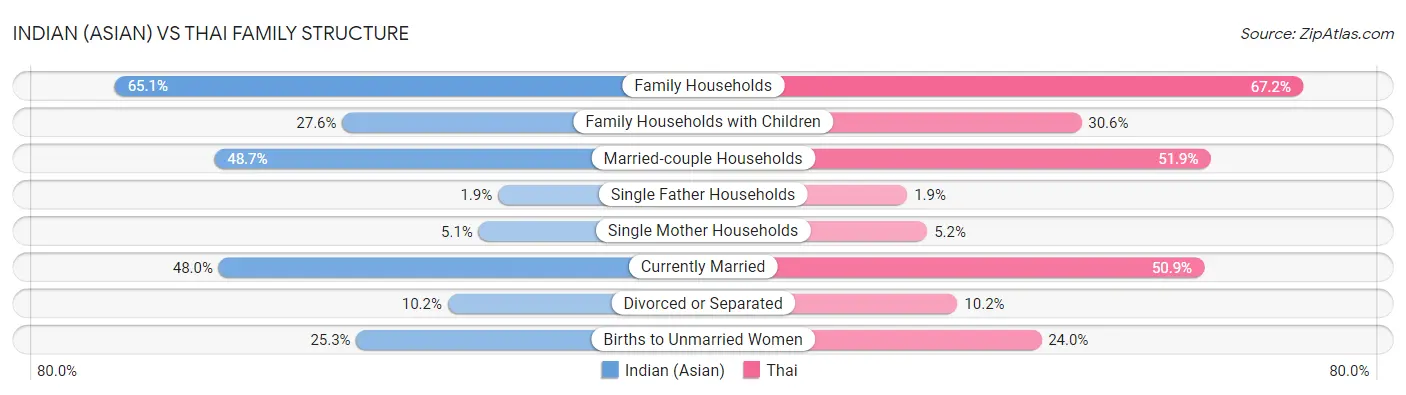 Indian (Asian) vs Thai Family Structure