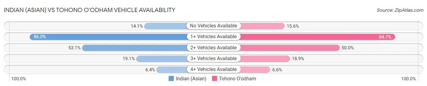 Indian (Asian) vs Tohono O'odham Vehicle Availability