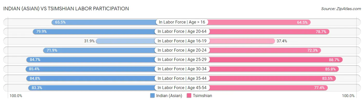 Indian (Asian) vs Tsimshian Labor Participation