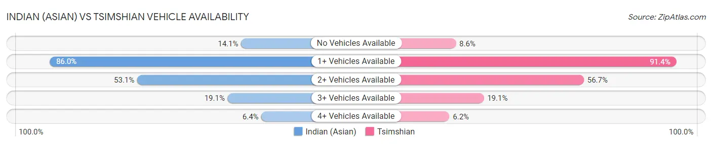 Indian (Asian) vs Tsimshian Vehicle Availability