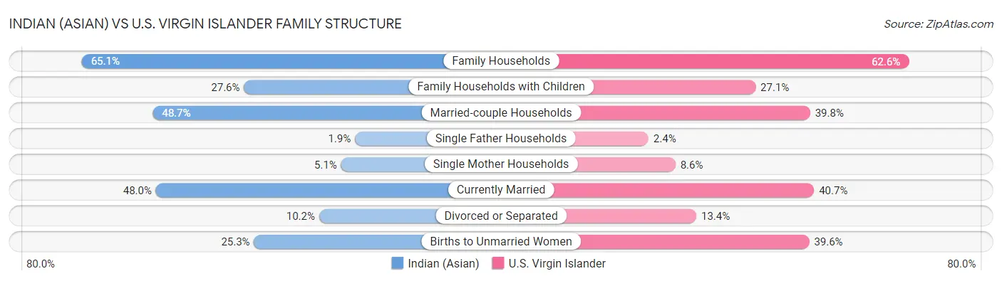 Indian (Asian) vs U.S. Virgin Islander Family Structure