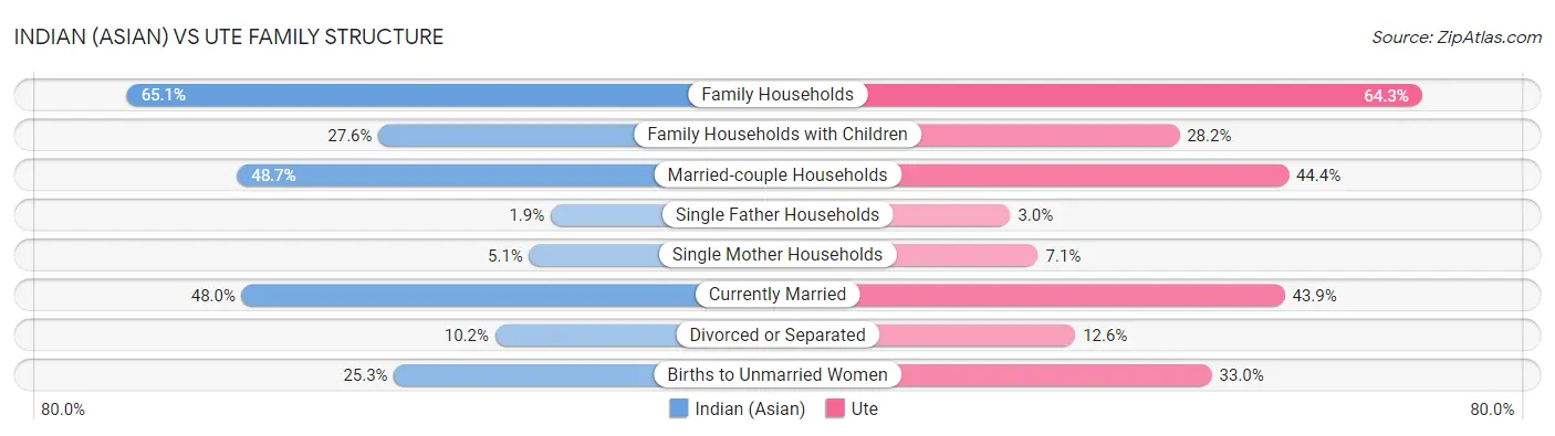 Indian (Asian) vs Ute Family Structure