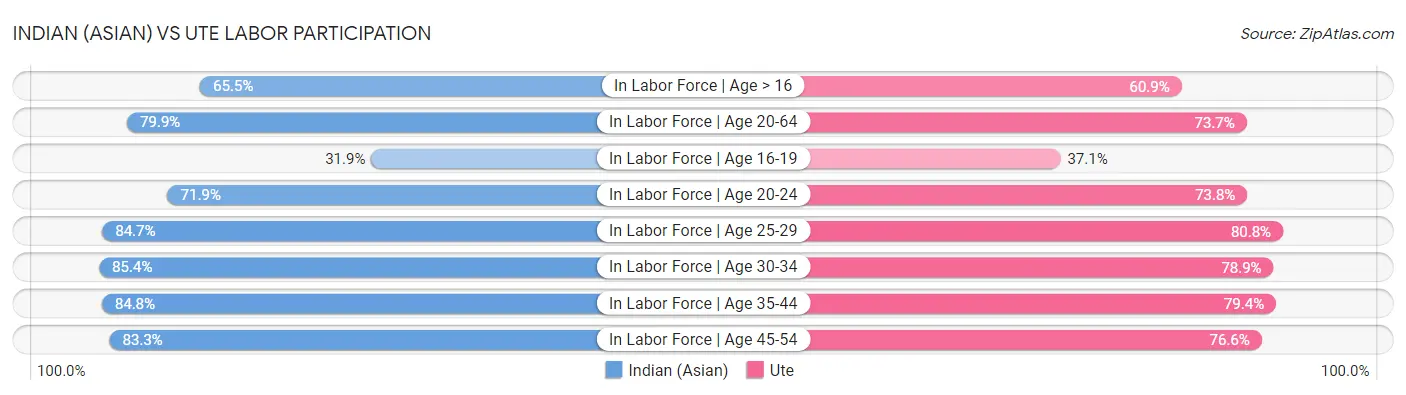 Indian (Asian) vs Ute Labor Participation