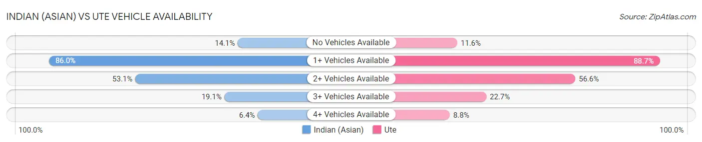 Indian (Asian) vs Ute Vehicle Availability