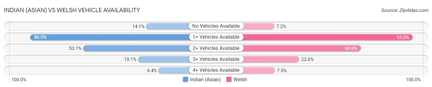 Indian (Asian) vs Welsh Vehicle Availability