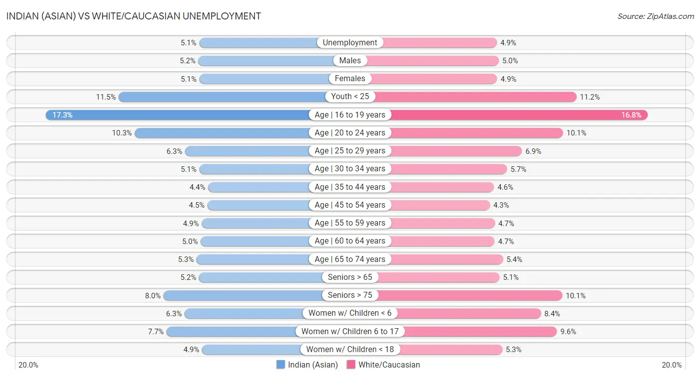 Indian (Asian) vs White/Caucasian Unemployment