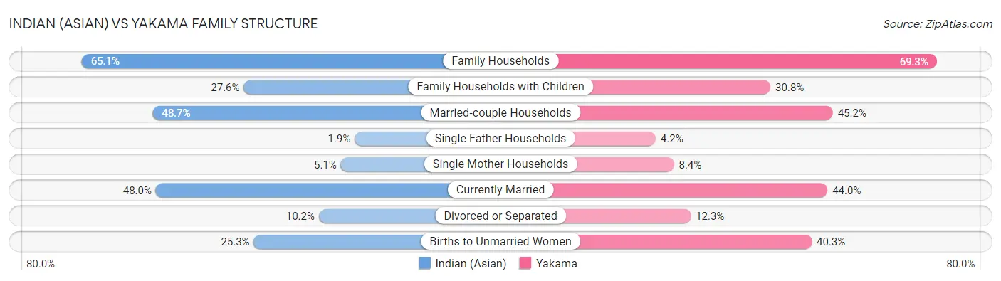 Indian (Asian) vs Yakama Family Structure