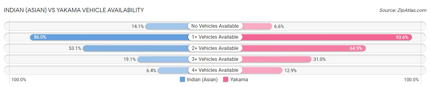 Indian (Asian) vs Yakama Vehicle Availability