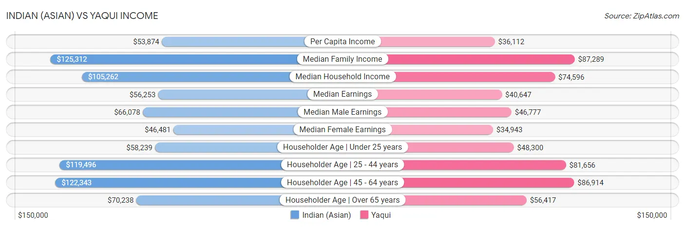 Indian (Asian) vs Yaqui Income
