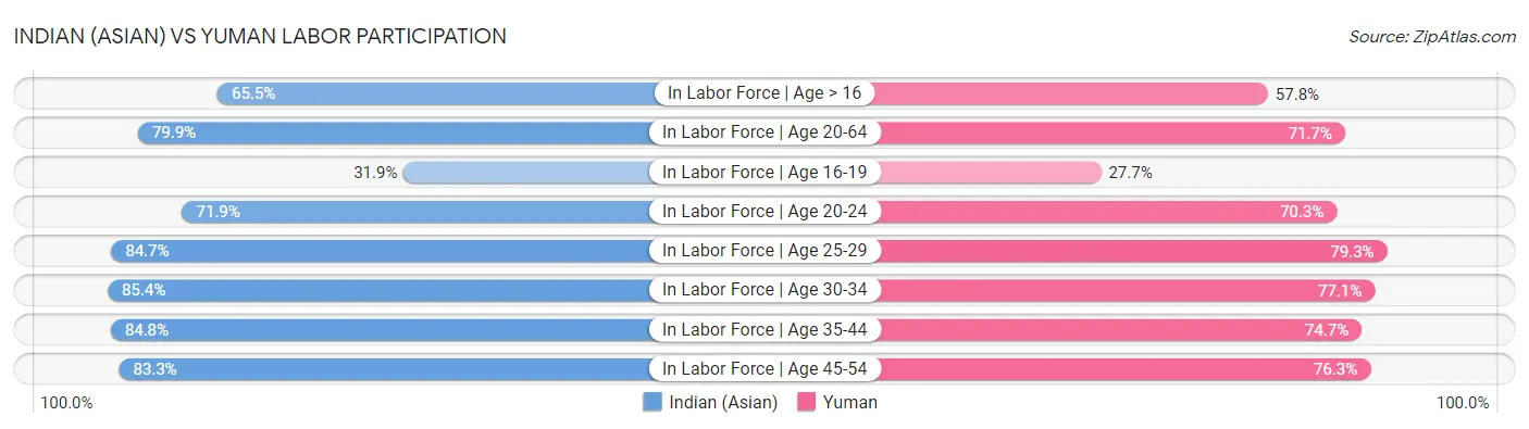 Indian (Asian) vs Yuman Labor Participation
