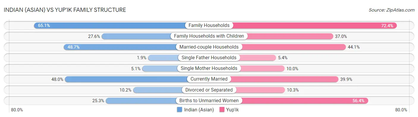 Indian (Asian) vs Yup'ik Family Structure