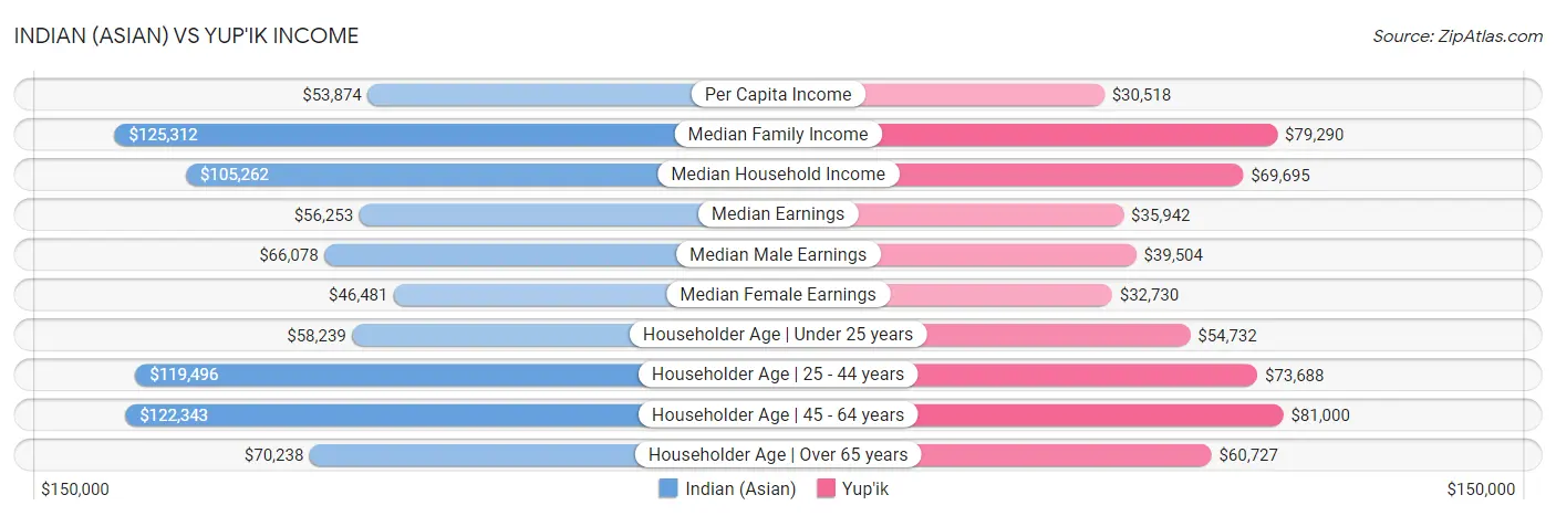Indian (Asian) vs Yup'ik Income