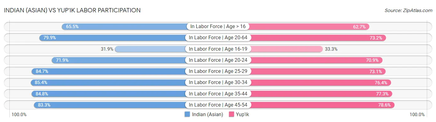 Indian (Asian) vs Yup'ik Labor Participation