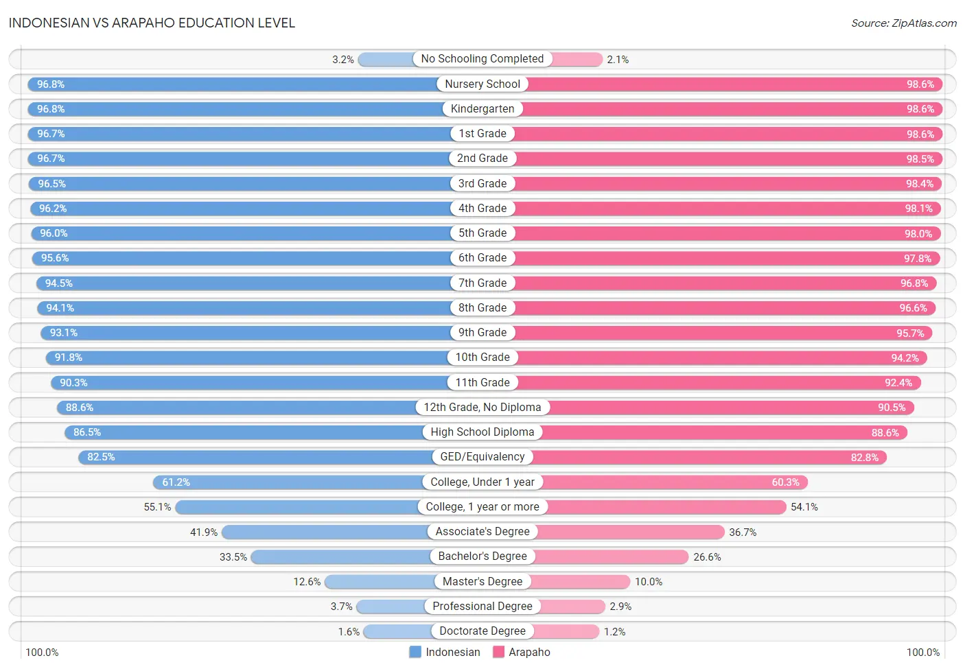 Indonesian vs Arapaho Education Level