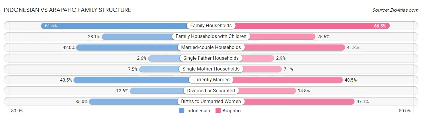 Indonesian vs Arapaho Family Structure
