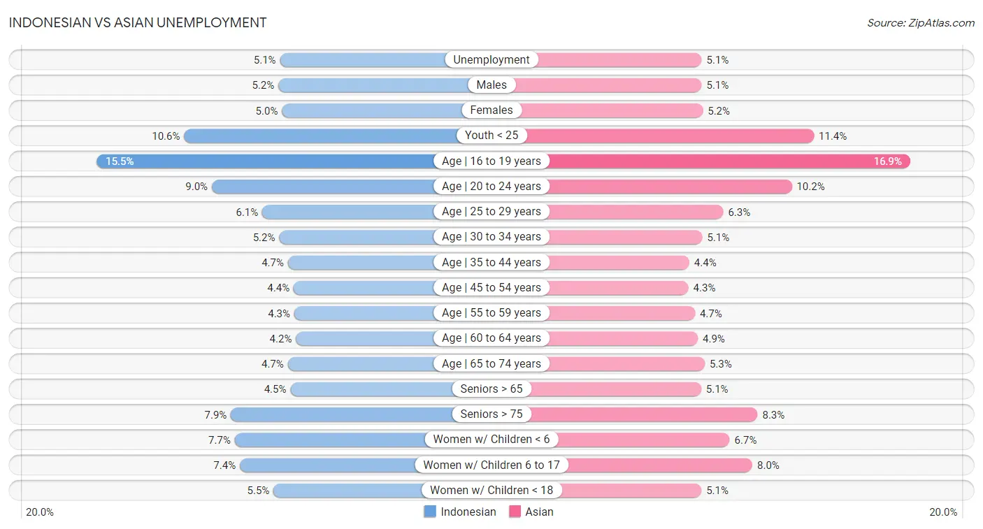 Indonesian vs Asian Unemployment