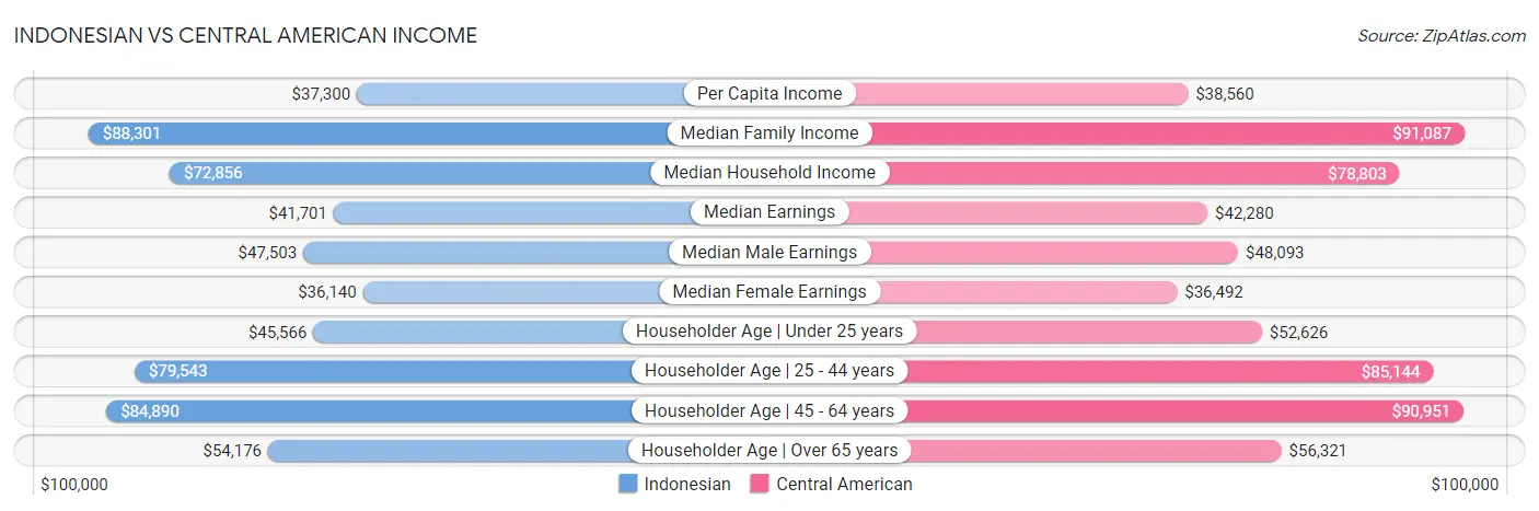 Indonesian vs Central American Income