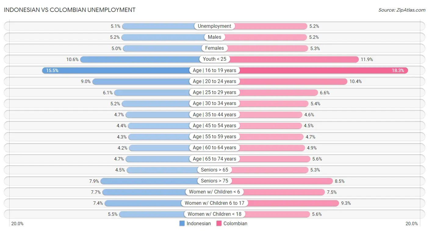 Indonesian vs Colombian Unemployment