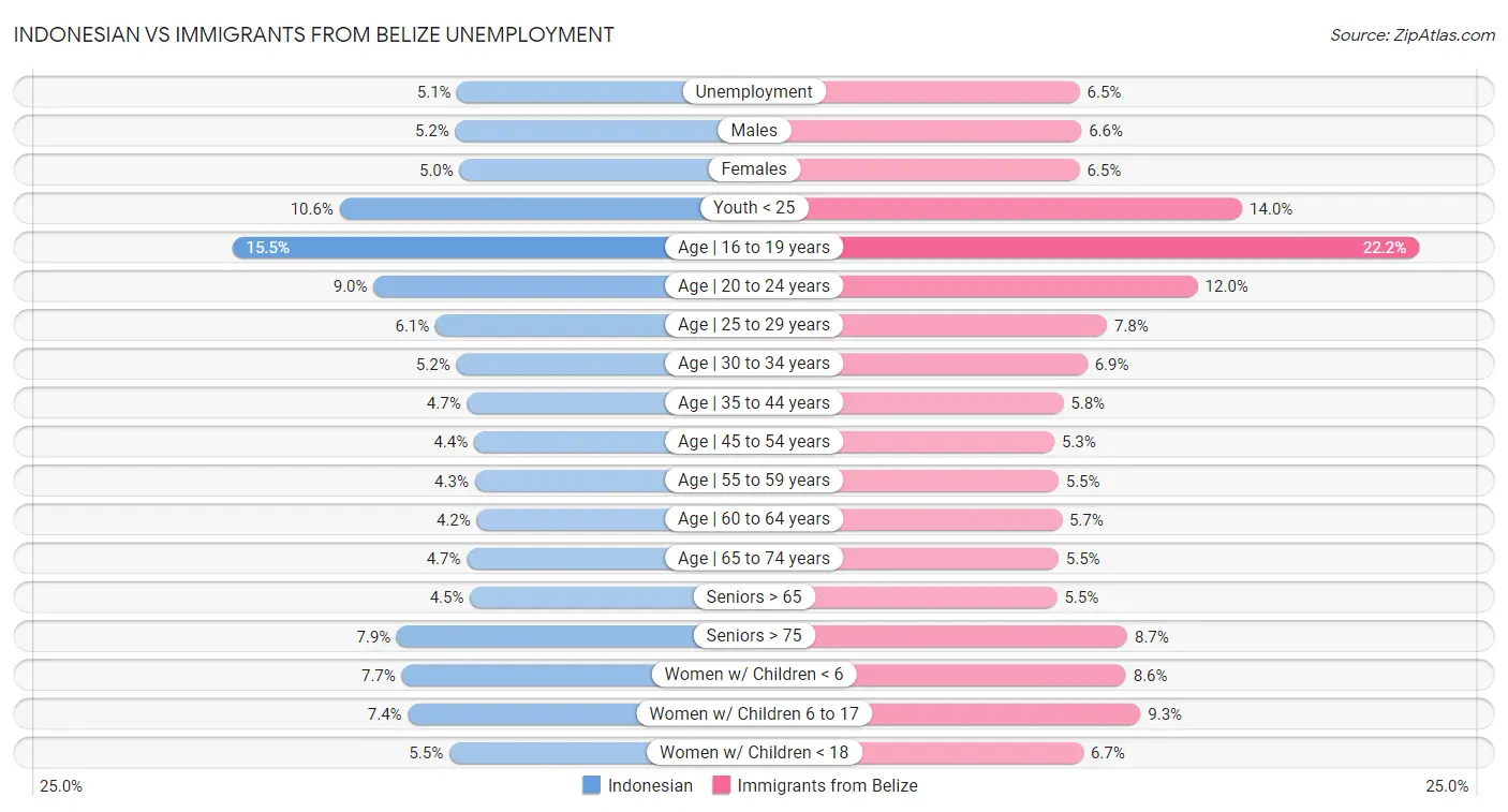 Indonesian vs Immigrants from Belize Unemployment
