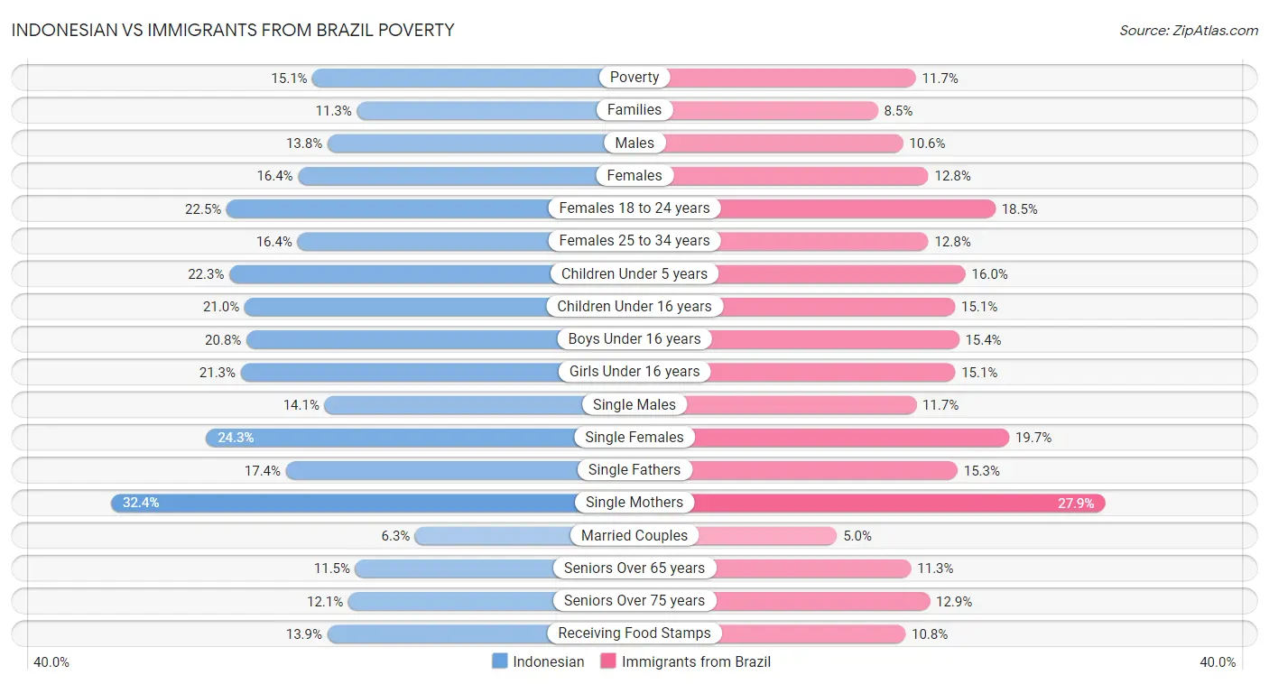 Indonesian vs Immigrants from Brazil Poverty