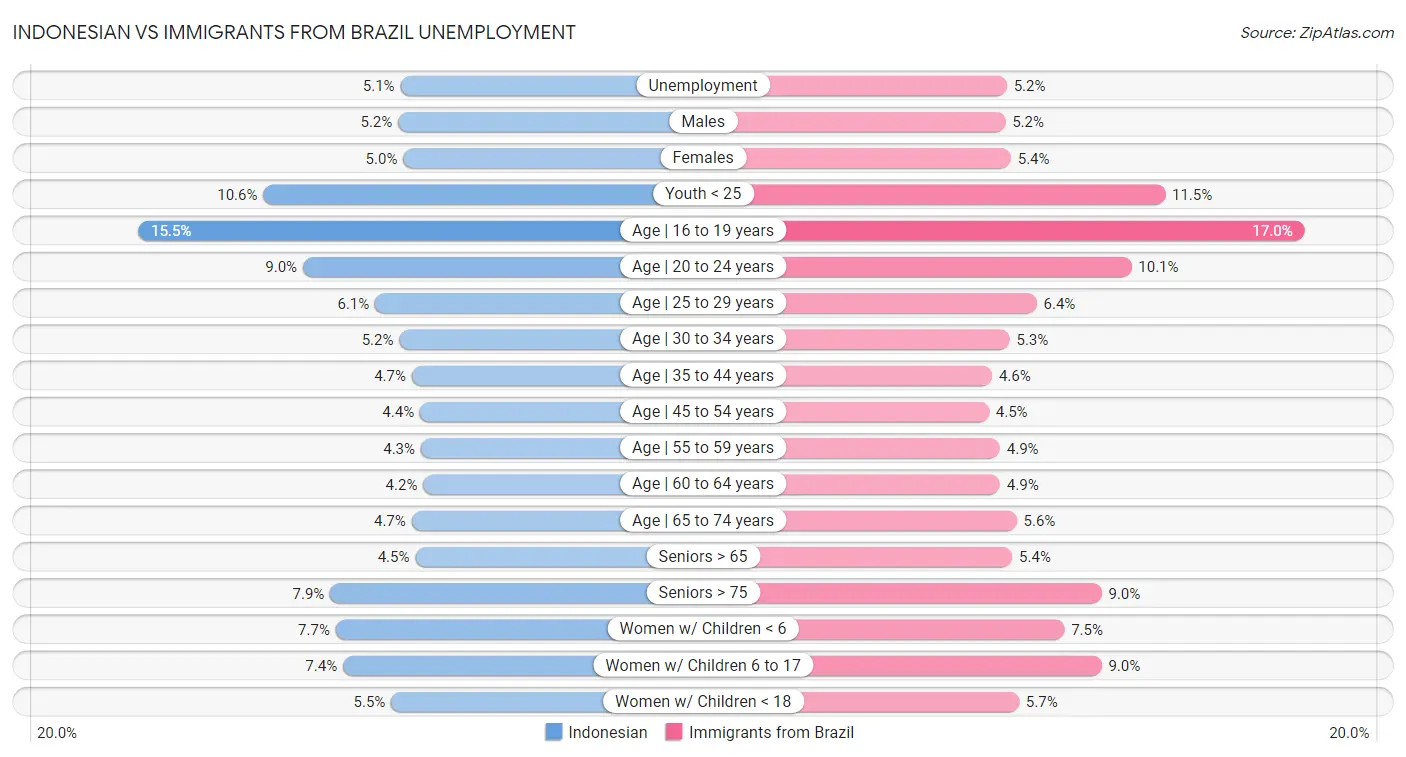 Indonesian vs Immigrants from Brazil Unemployment