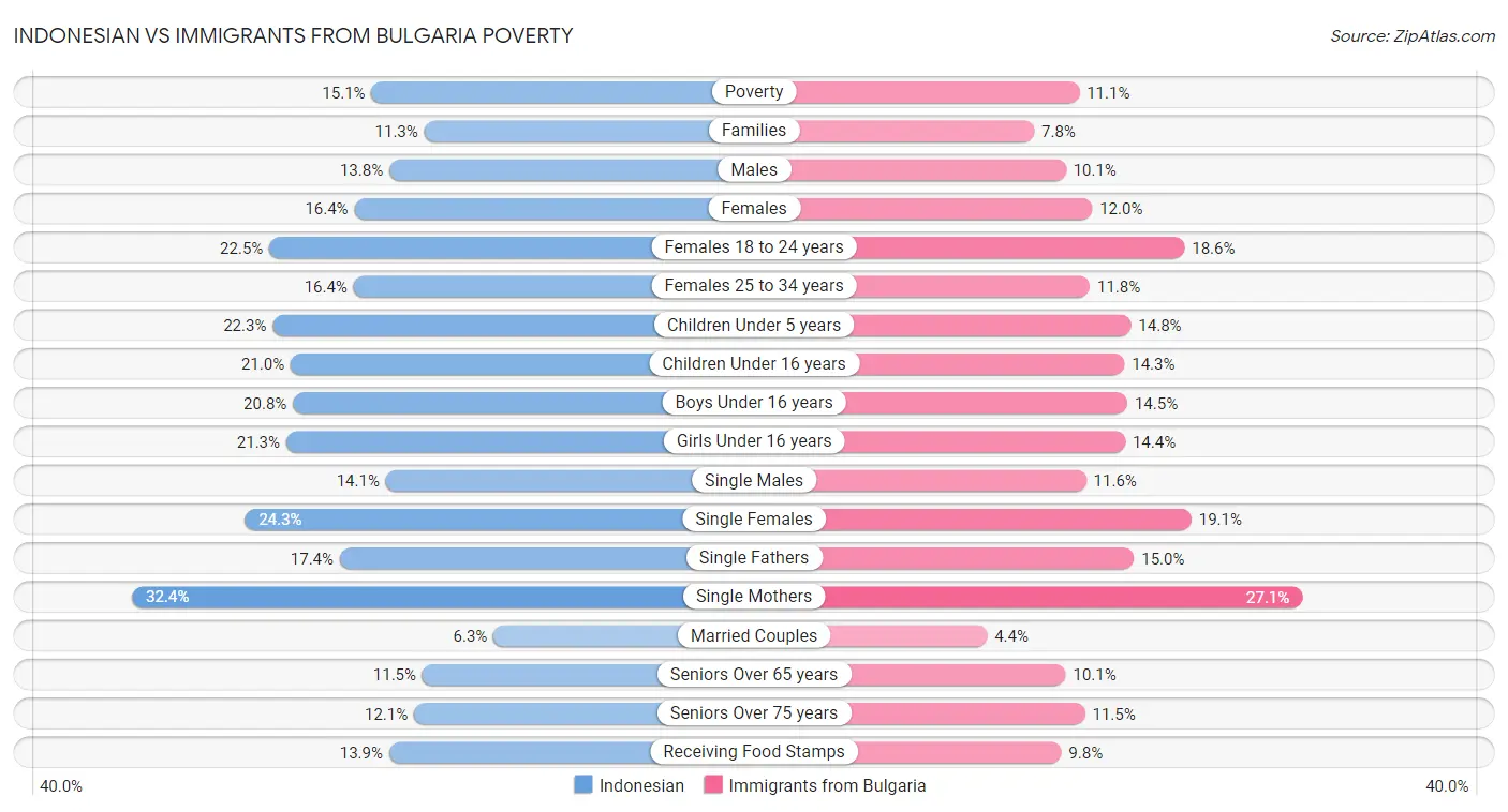 Indonesian vs Immigrants from Bulgaria Poverty
