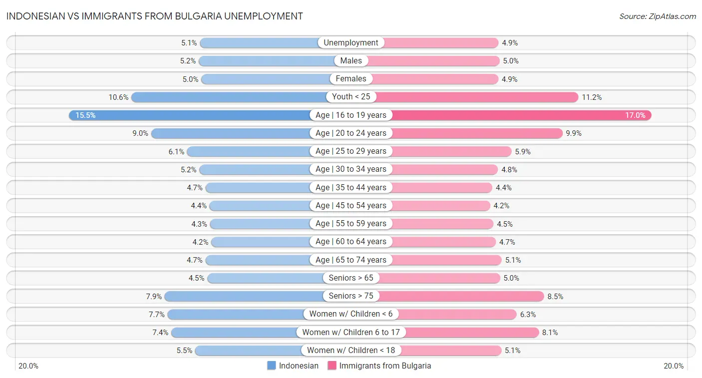 Indonesian vs Immigrants from Bulgaria Unemployment