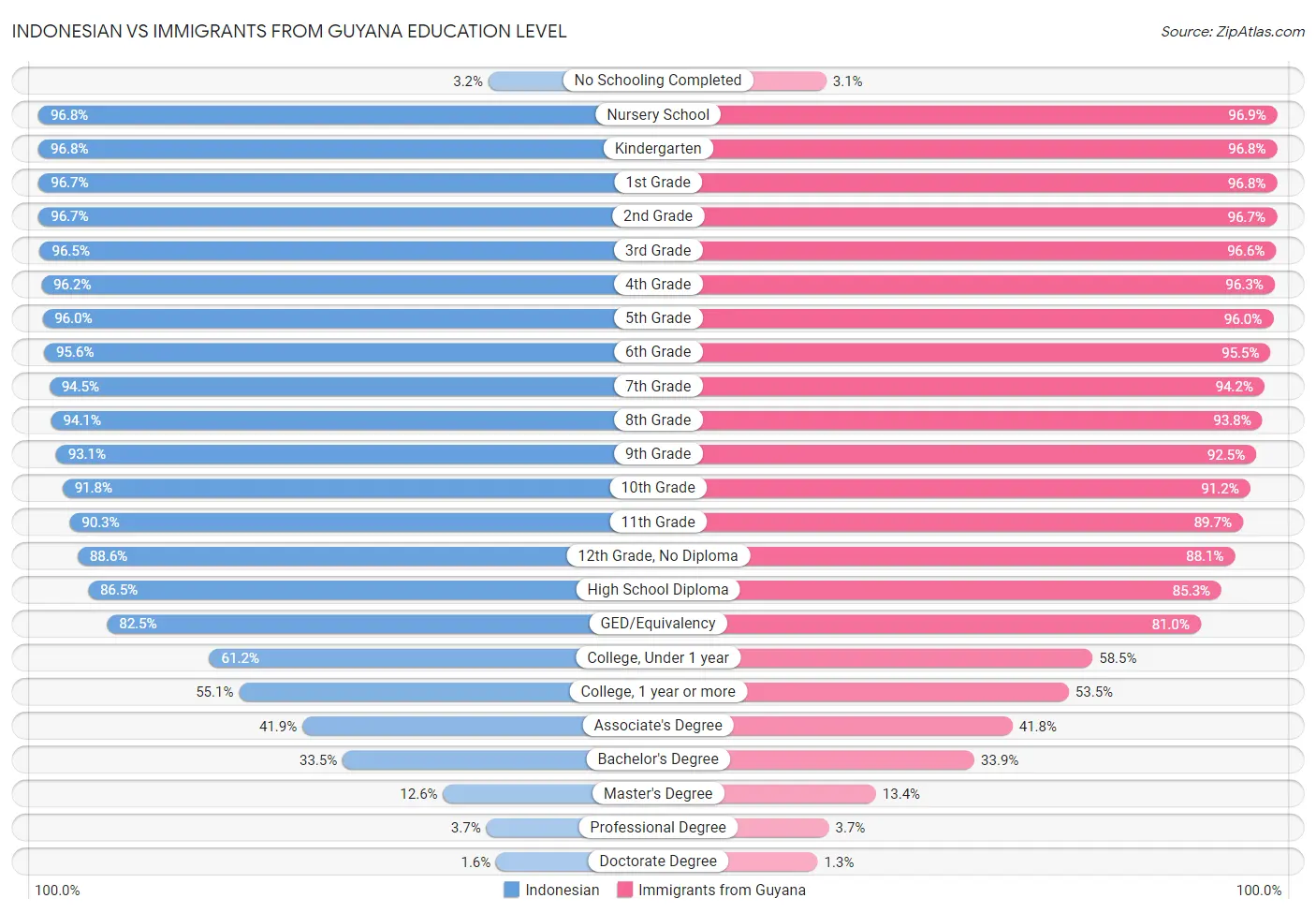 Indonesian vs Immigrants from Guyana Education Level