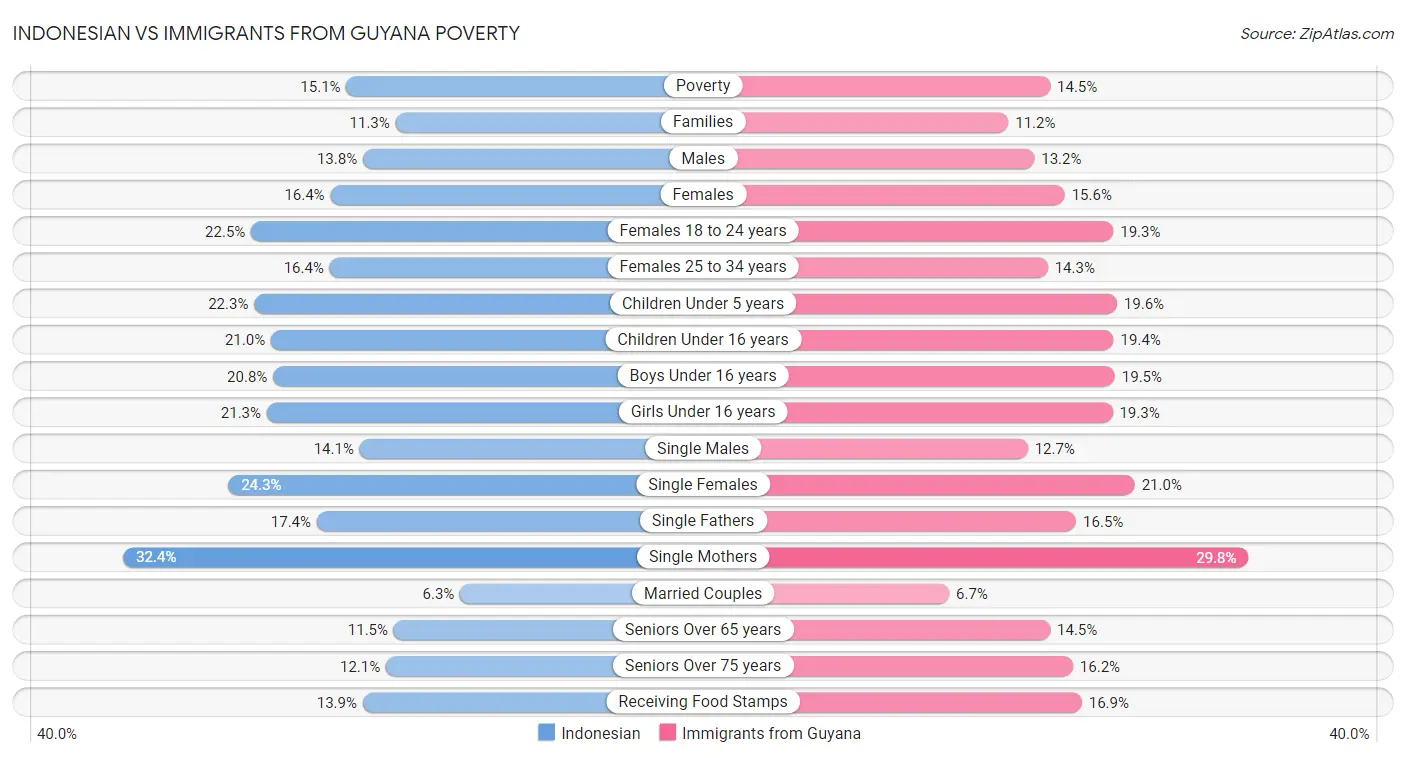 Indonesian vs Immigrants from Guyana Poverty