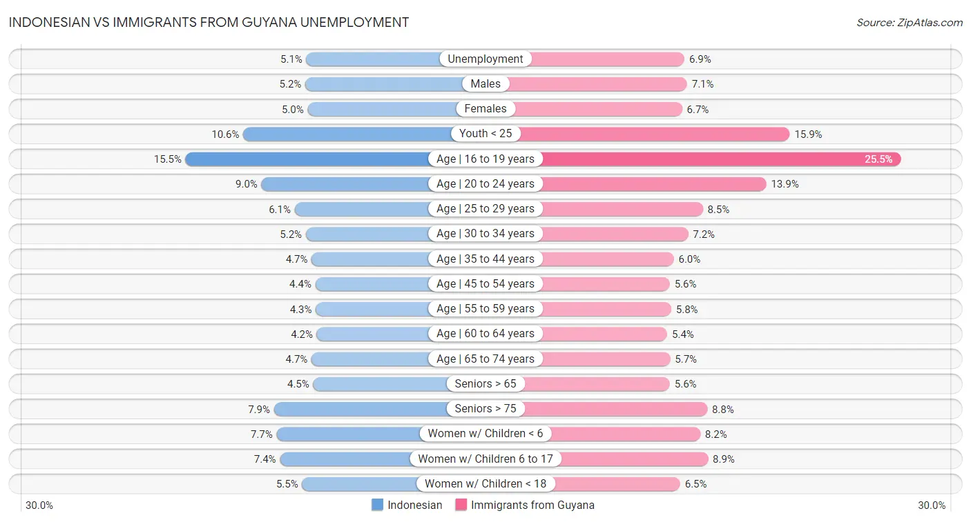 Indonesian vs Immigrants from Guyana Unemployment