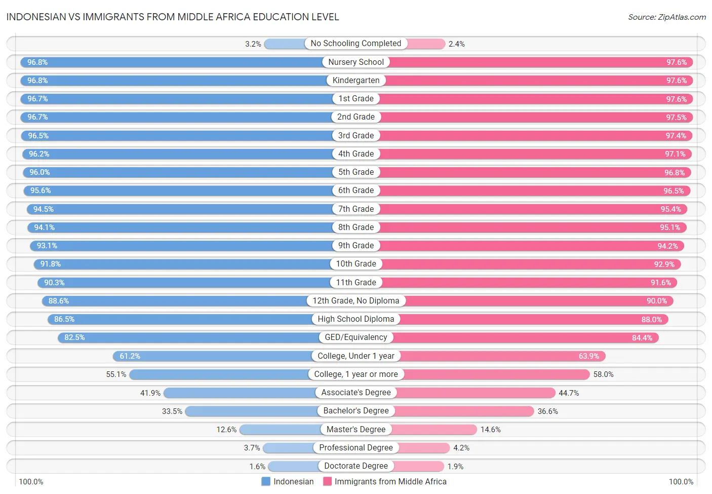 Indonesian vs Immigrants from Middle Africa Education Level