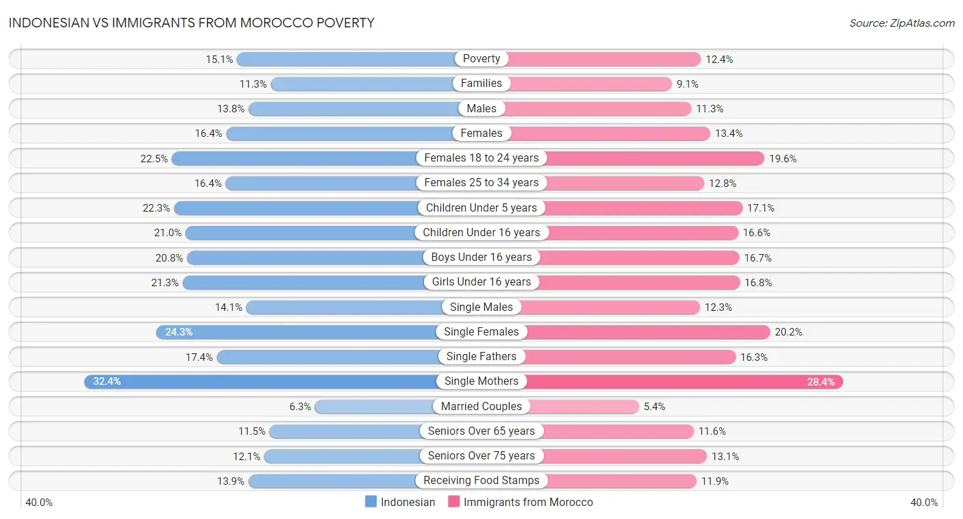 Indonesian vs Immigrants from Morocco Poverty
