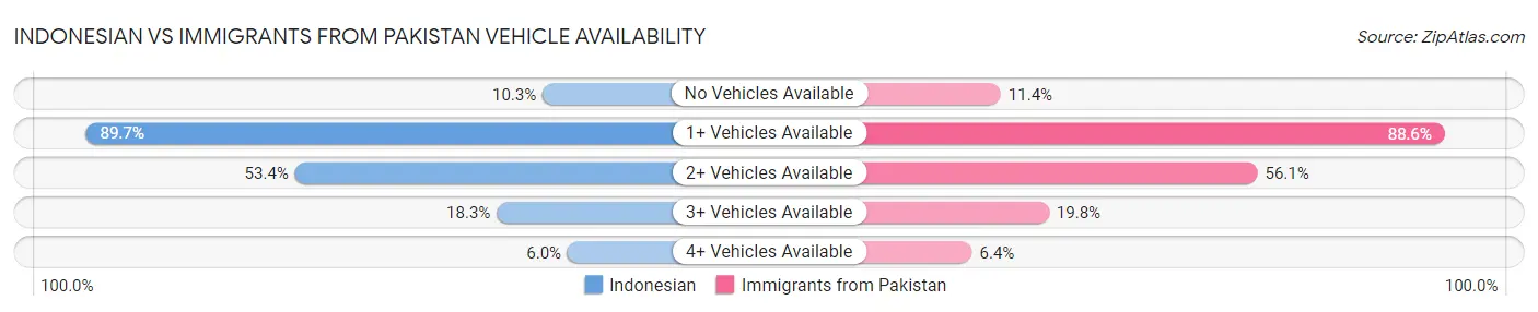 Indonesian vs Immigrants from Pakistan Vehicle Availability