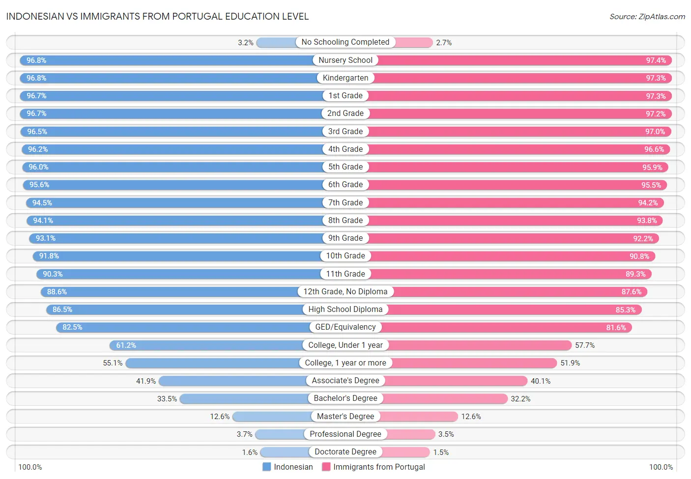 Indonesian vs Immigrants from Portugal Education Level