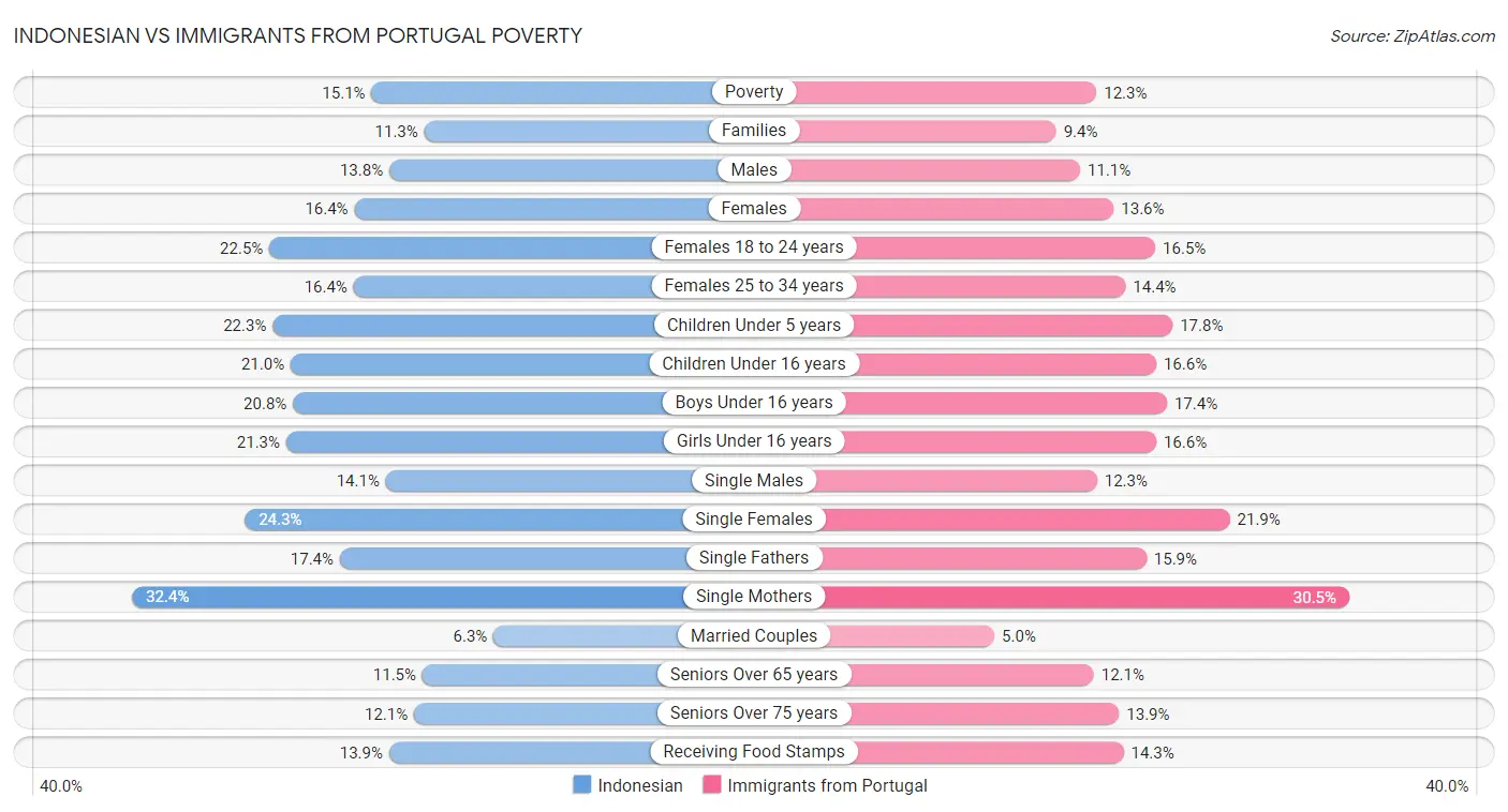 Indonesian vs Immigrants from Portugal Poverty