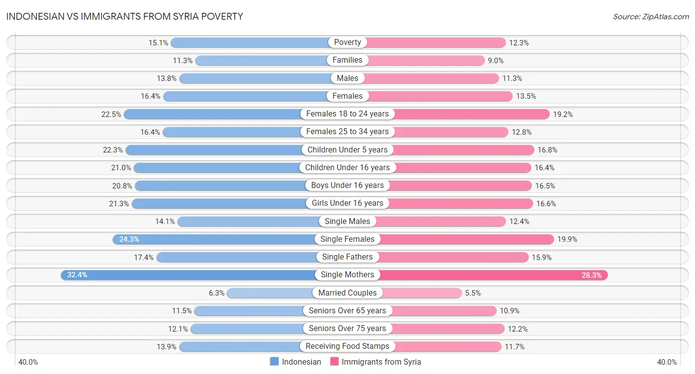 Indonesian vs Immigrants from Syria Poverty